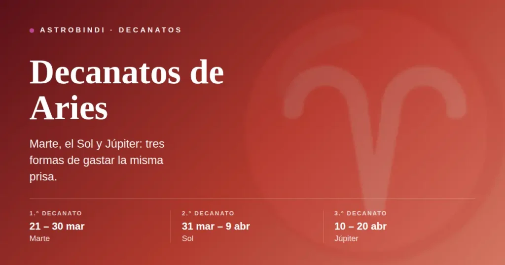Decanatos de Aries: primer decanato del 21 al 30 de marzo regido por Marte, segundo del 31 de marzo al 9 de abril por el Sol y tercero del 10 al 20 de abril por Júpiter