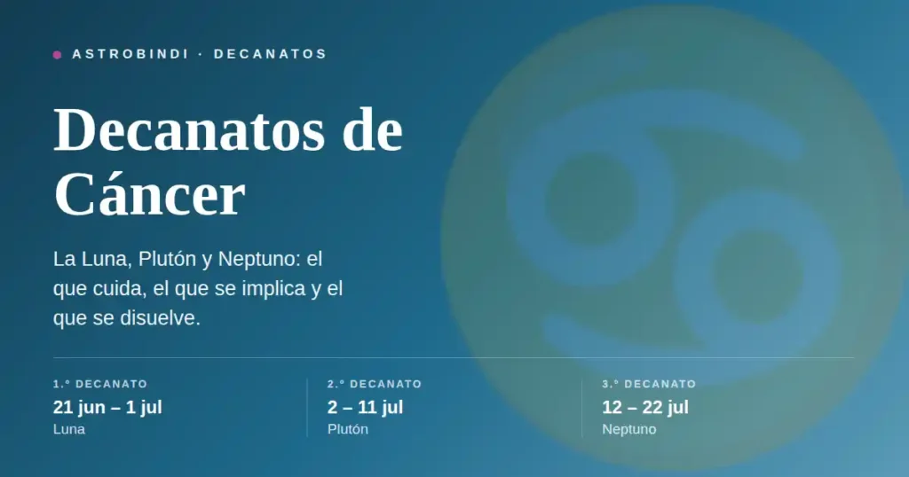 Decanatos de Cáncer: primer decanato del 21 de junio al 1 de julio regido por la Luna, segundo del 2 al 11 de julio por Plutón y tercero del 12 al 22 de julio por Neptuno