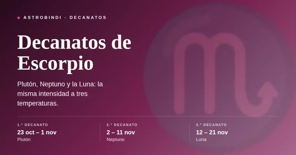 Decanatos de Escorpio: primer decanato del 23 de octubre al 1 de noviembre regido por Plutón, segundo decanato del 2 al 11 de noviembre regido por Neptuno y tercer decanato del 12 al 21 de noviembre regido por la Luna