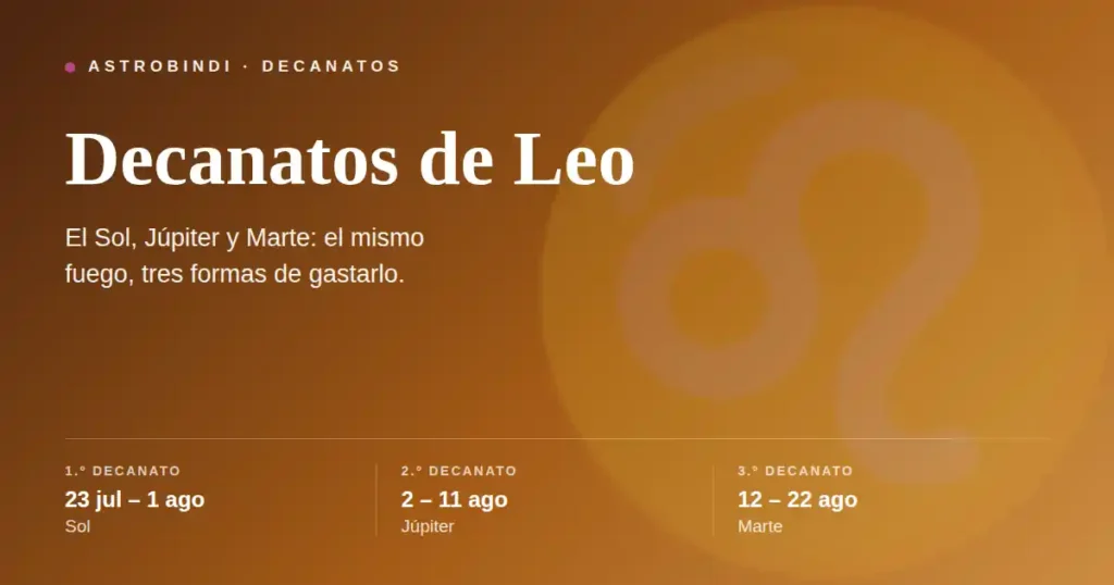 Decanatos de Leo: primer decanato del 23 de julio al 1 de agosto regido por el Sol, segundo del 2 al 11 de agosto por Júpiter y tercero del 12 al 22 de agosto por Marte