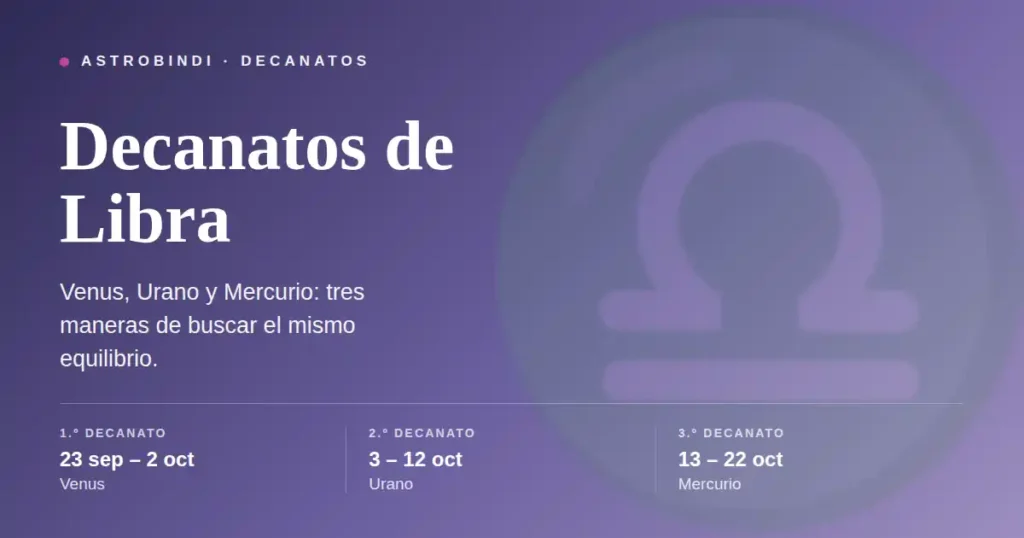 Decanatos de Libra: primer decanato del 23 de septiembre al 2 de octubre regido por Venus, segundo del 3 al 12 de octubre por Urano y tercero del 13 al 22 de octubre por Mercurio