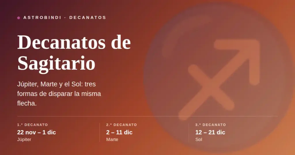 Decanatos de Sagitario: primer decanato del 22 de noviembre al 1 de diciembre regido por Júpiter, segundo del 2 al 11 de diciembre por Marte y tercero del 12 al 21 de diciembre por el Sol