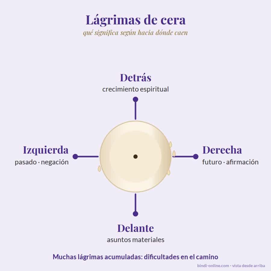 Significado de las lágrimas de cera según hacia dónde caen