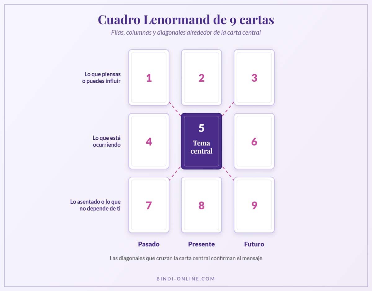 Esquema del cuadro Lenormand de 9 cartas con filas, columnas y diagonales