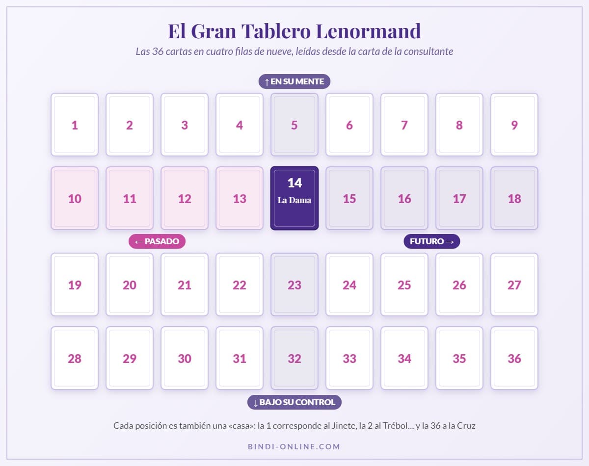Esquema del Gran Tablero Lenormand con las 36 posiciones y la carta de la consultante