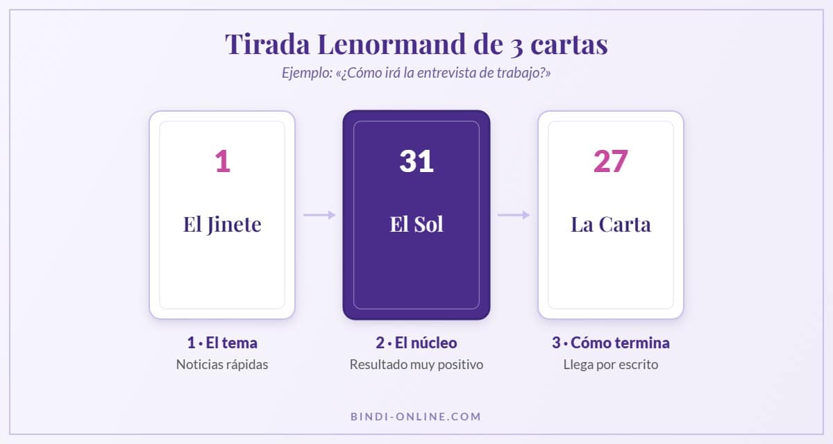 Esquema de la tirada Lenormand de 3 cartas con el ejemplo del Jinete, el Sol y la Carta