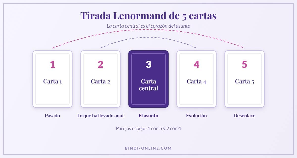 Esquema de la tirada Lenormand de 5 cartas con la carta central y las parejas espejo