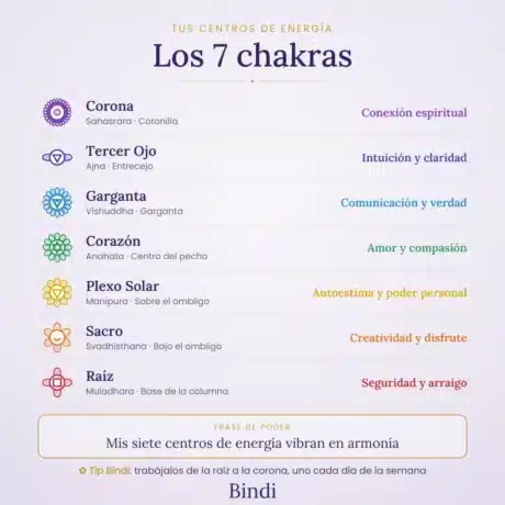 Los 7 chakras · Bindi