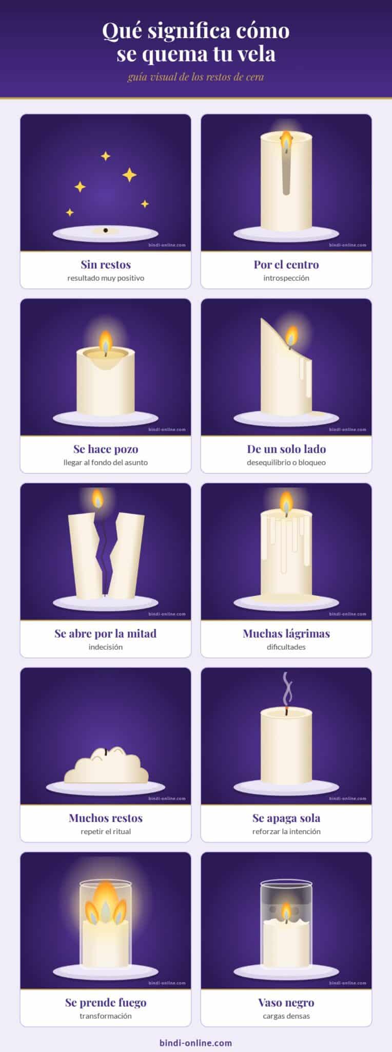 Significado de las velas al quemarse: guía visual de los restos de cera