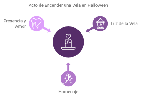 velas para difuntos halloween